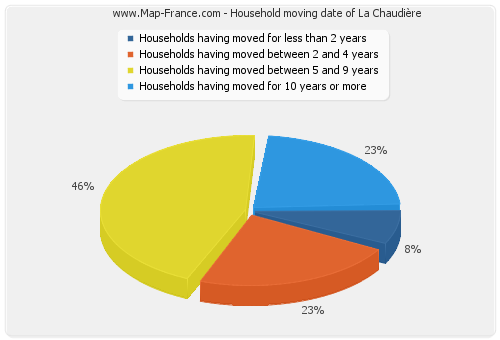 Household moving date of La Chaudière